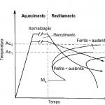 Tratamento térmico normalização