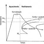 Processo de normalização