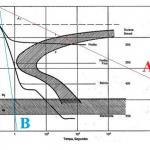Tratamento de ferritização