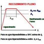 Recozimento pleno